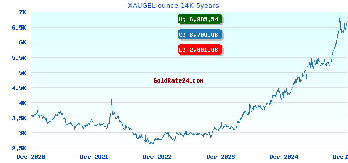 XAUGEL ounce 14K 5years
