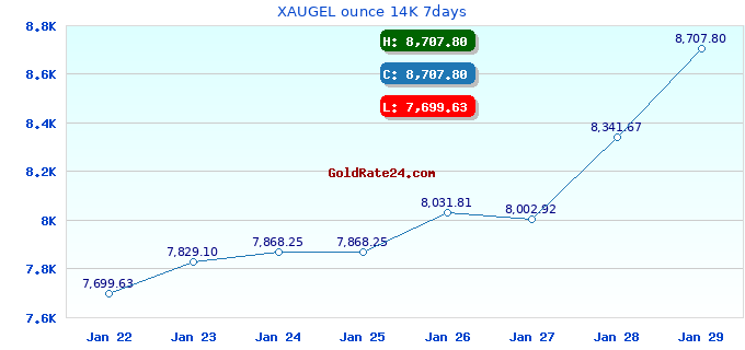 XAUGEL ounce 14K 7days