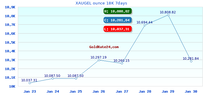 XAUGEL ounce 18K 7days