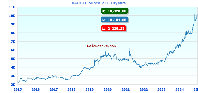 XAUGEL ounce 21K 10years