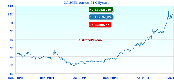 XAUGEL ounce 21K 5years