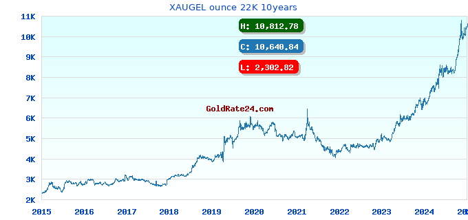XAUGEL ounce 22K 10years