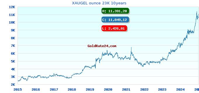 XAUGEL ounce 23K 10years