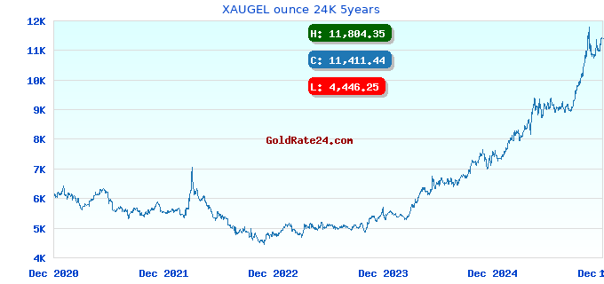 XAUGEL ounce 24K 5years
