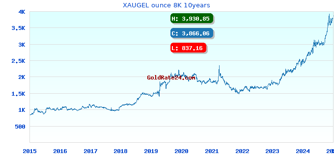 XAUGEL ounce 8K 10years
