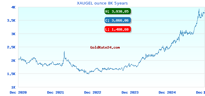 XAUGEL ounce 8K 5years