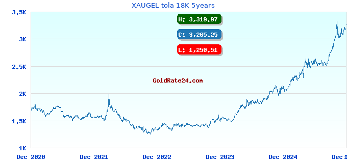 XAUGEL tola 18K 5years