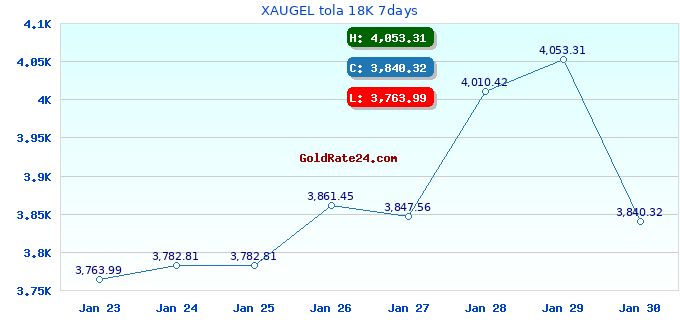 XAUGEL tola 18K 7days