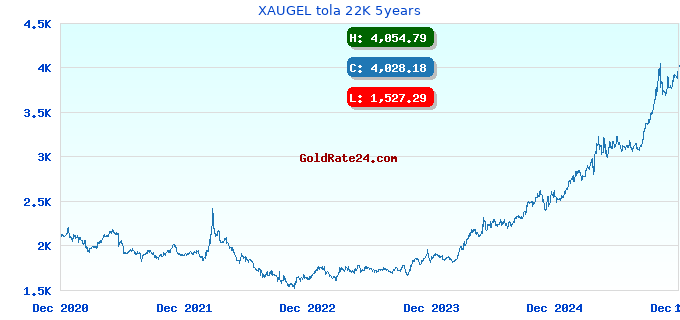 XAUGEL tola 22K 5years