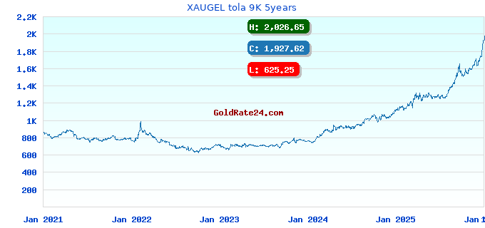 XAUGEL tola 9K 5years