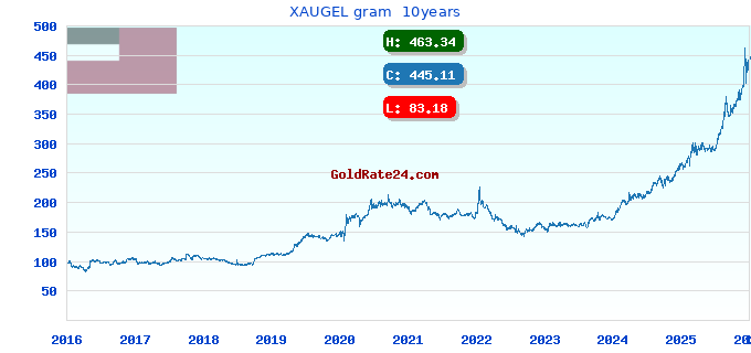 XAUGEL gram  10years
