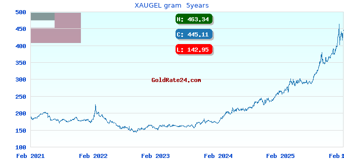 XAUGEL gram  5years