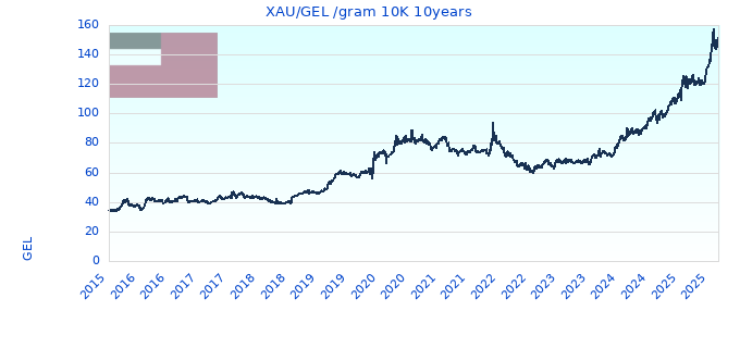 XAU/GEL /gram 10K 10years