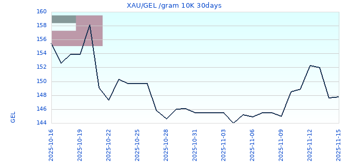 XAU/GEL /gram 10K 30days