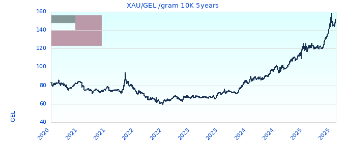 XAU/GEL /gram 10K 5years