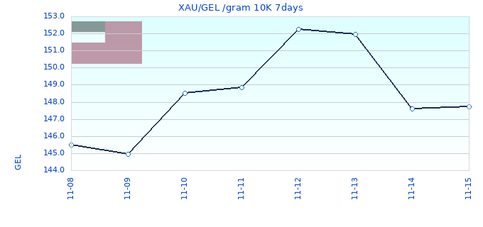 XAU/GEL /gram 10K 7days