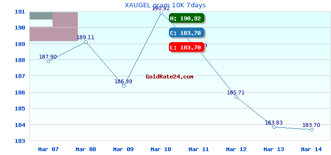 XAUGEL gram 10K 7days
