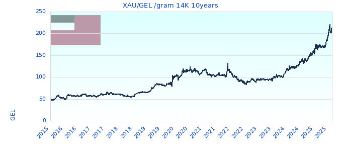 XAU/GEL /gram 14K 10years