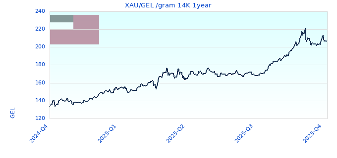 XAU/GEL /gram 14K 1year