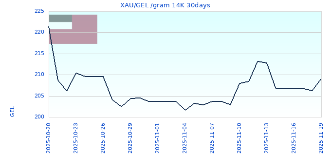 XAU/GEL /gram 14K 30days