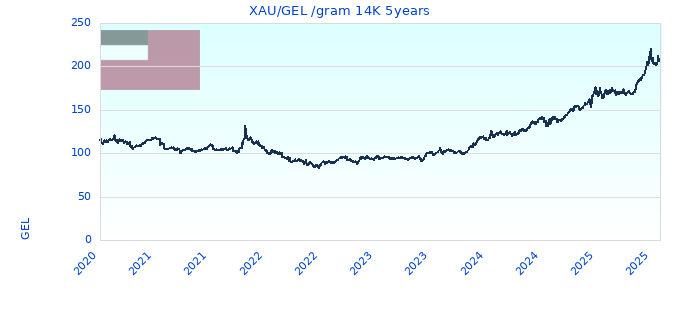 XAU/GEL /gram 14K 5years