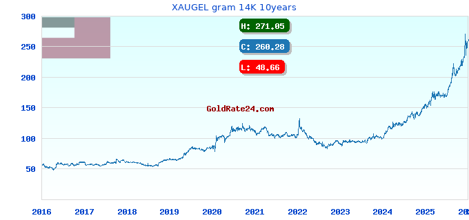 XAUGEL gram 14K 10years