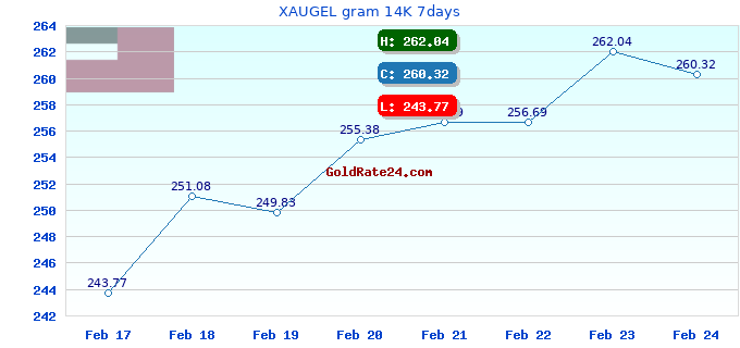 XAUGEL gram 14K 7days
