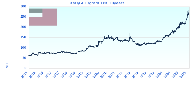 XAU/GEL /gram 18K 10years