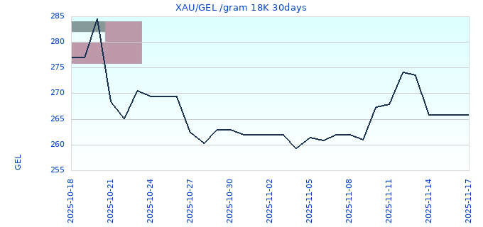 XAU/GEL /gram 18K 30days