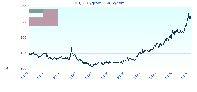 XAU/GEL /gram 18K 5years