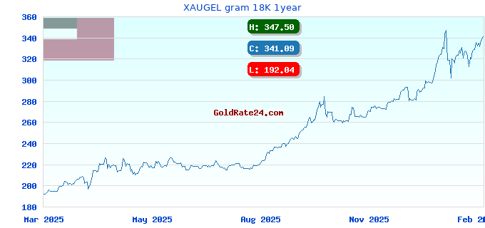 XAUGEL gram 18K 1year
