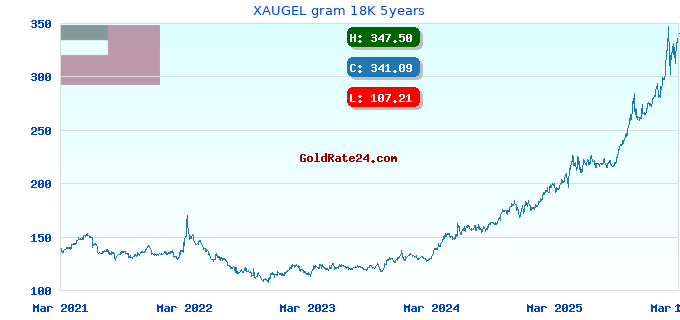 XAUGEL gram 18K 5years