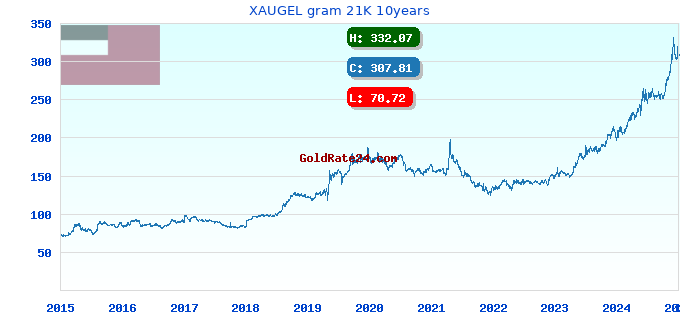 XAUGEL gram 21K 10years