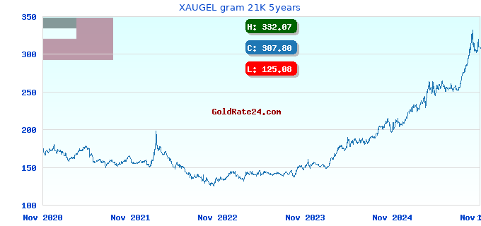 XAUGEL gram 21K 5years