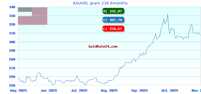 XAUGEL gram 21K 6months