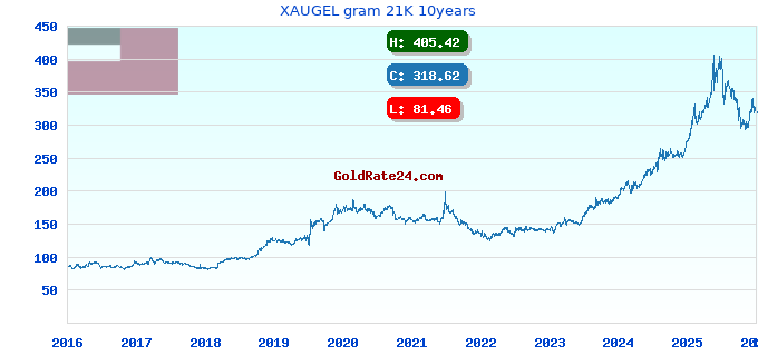 XAUGEL gram 21K 10years