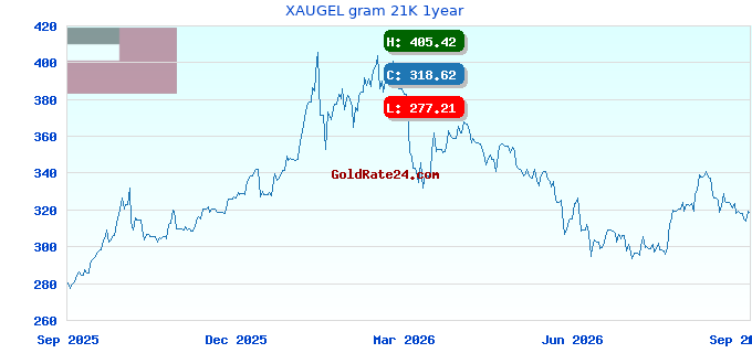 XAUGEL gram 21K 1year