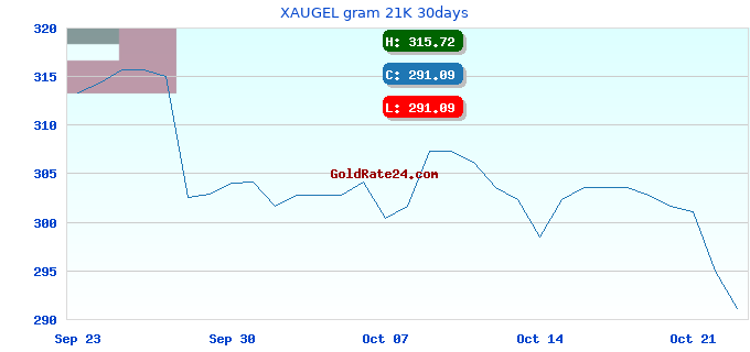 XAUGEL gram 21K 30days