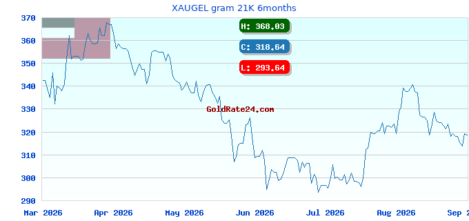XAUGEL gram 21K 6months