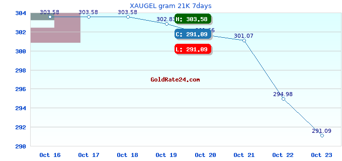 XAUGEL gram 21K 7days