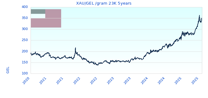 XAU/GEL /gram 23K 5years