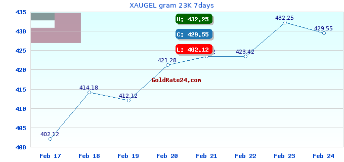 XAUGEL gram 23K 7days