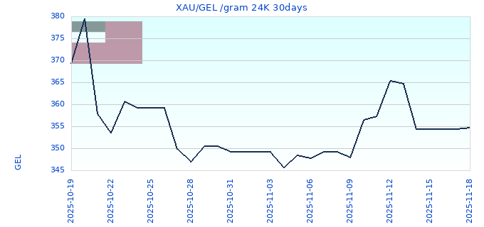 XAU/GEL /gram 24K 30days