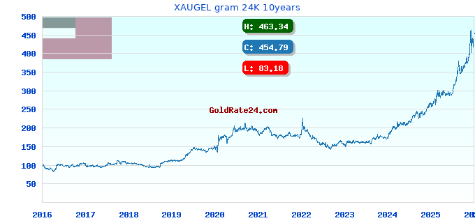 XAUGEL gram 24K 10years