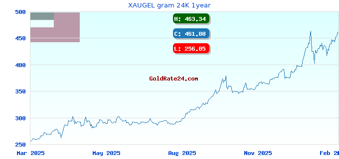 XAUGEL gram 24K 1year