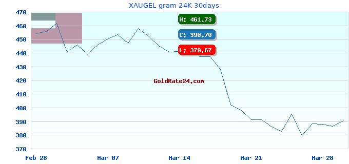 XAUGEL gram 24K 30days