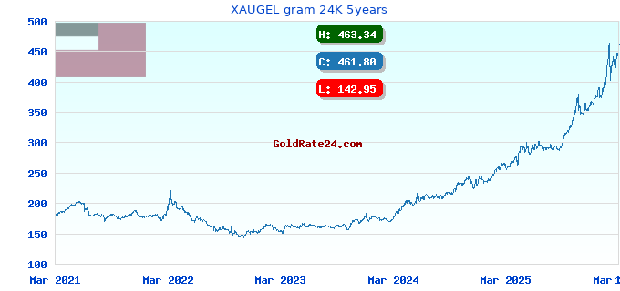 XAUGEL gram 24K 5years