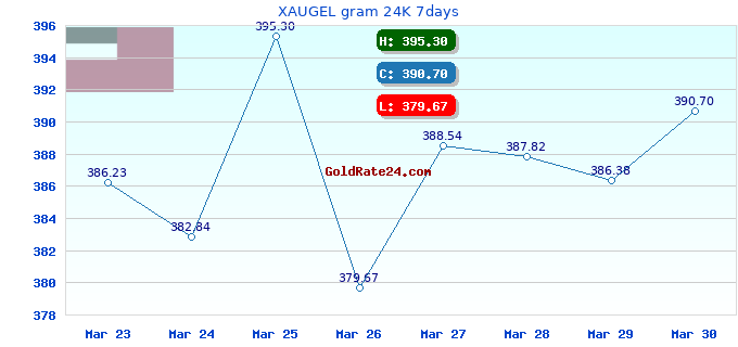 XAUGEL gram 24K 7days