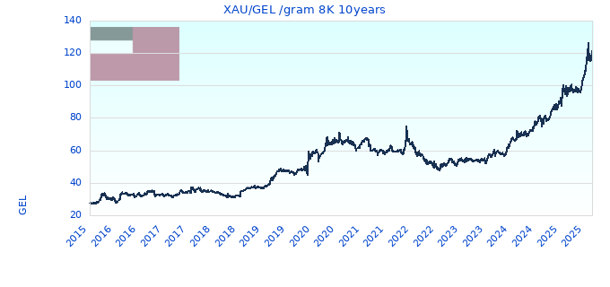 XAU/GEL /gram 8K 10years