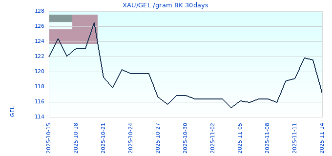 XAU/GEL /gram 8K 30days